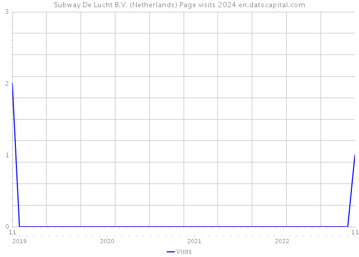 Subway De Lucht B.V. (Netherlands) Page visits 2024 