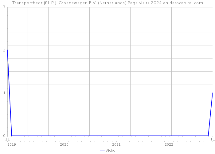 Transportbedrijf L.P.J. Groenewegen B.V. (Netherlands) Page visits 2024 