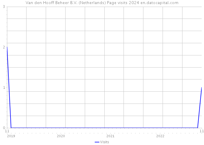 Van den Hooff Beheer B.V. (Netherlands) Page visits 2024 