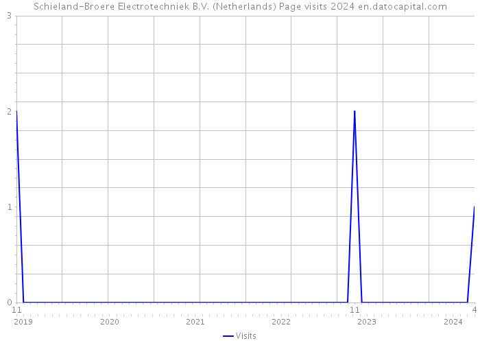 Schieland-Broere Electrotechniek B.V. (Netherlands) Page visits 2024 