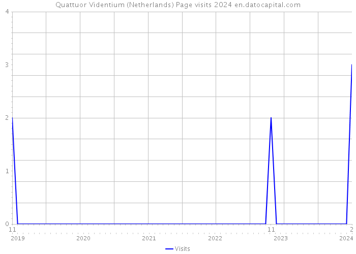 Quattuor Videntium (Netherlands) Page visits 2024 