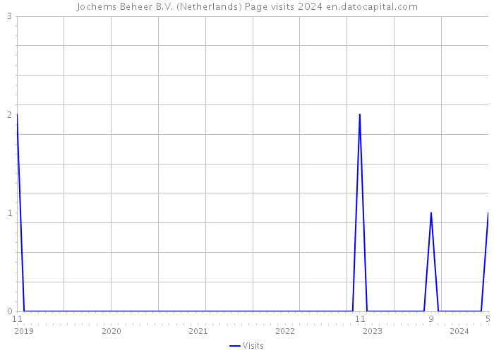 Jochems Beheer B.V. (Netherlands) Page visits 2024 