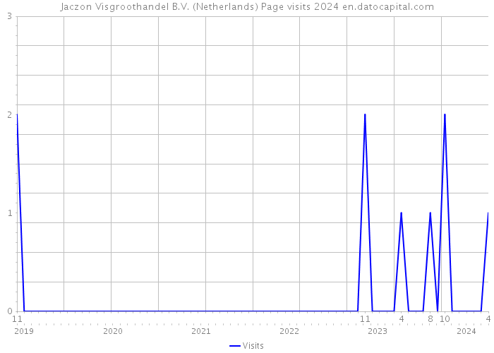 Jaczon Visgroothandel B.V. (Netherlands) Page visits 2024 