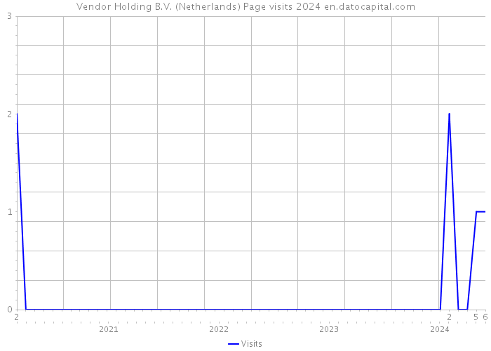 Vendor Holding B.V. (Netherlands) Page visits 2024 