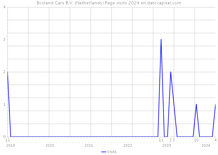 Bosland Cars B.V. (Netherlands) Page visits 2024 