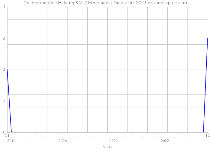 Ox International Holding B.V. (Netherlands) Page visits 2024 