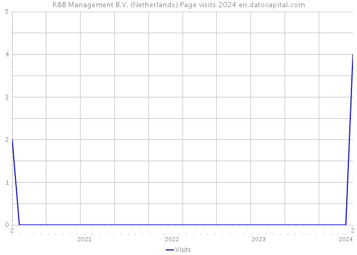 R&B Management B.V. (Netherlands) Page visits 2024 