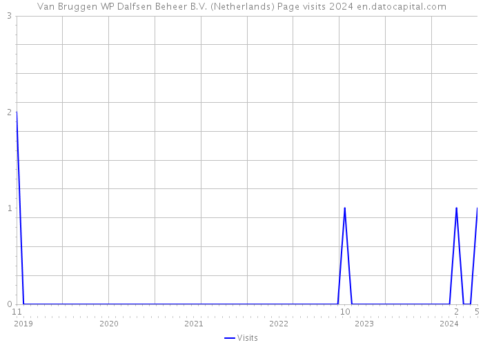 Van Bruggen WP Dalfsen Beheer B.V. (Netherlands) Page visits 2024 