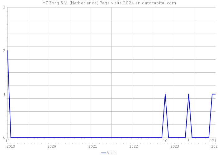 HZ Zorg B.V. (Netherlands) Page visits 2024 
