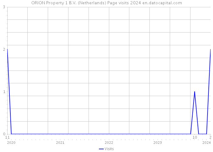 ORION Property 1 B.V. (Netherlands) Page visits 2024 