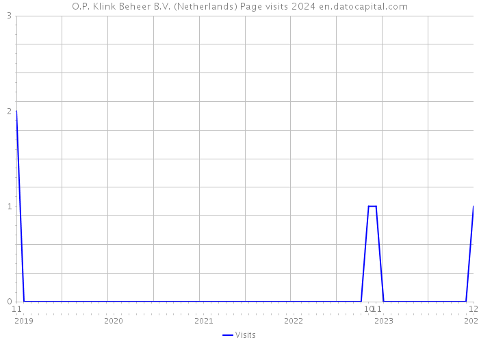 O.P. Klink Beheer B.V. (Netherlands) Page visits 2024 