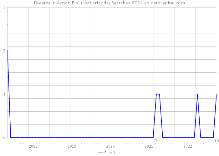Dreams In Action B.V. (Netherlands) Searches 2024 