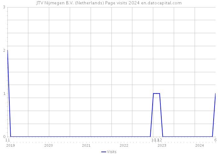 JTV Nijmegen B.V. (Netherlands) Page visits 2024 