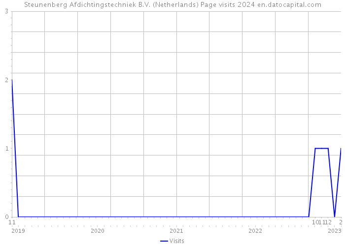 Steunenberg Afdichtingstechniek B.V. (Netherlands) Page visits 2024 
