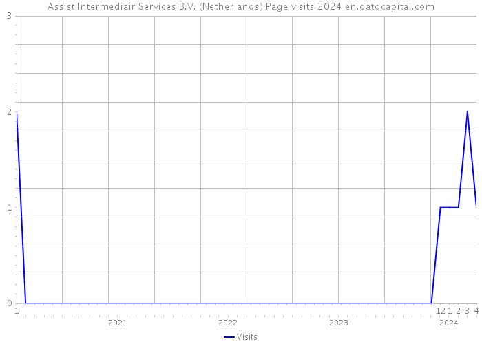 Assist Intermediair Services B.V. (Netherlands) Page visits 2024 
