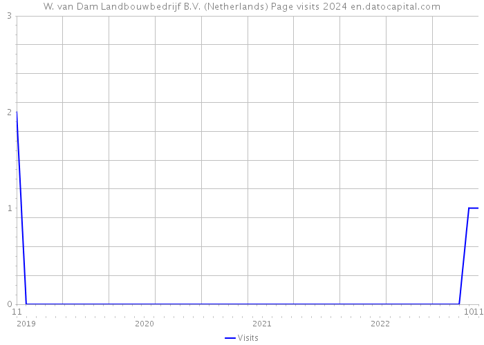 W. van Dam Landbouwbedrijf B.V. (Netherlands) Page visits 2024 