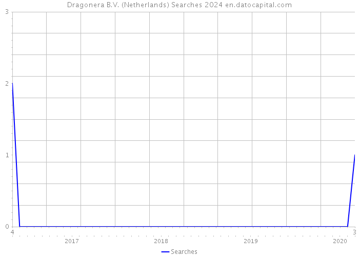 Dragonera B.V. (Netherlands) Searches 2024 