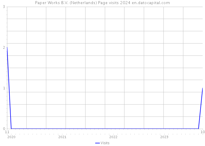Paper Works B.V. (Netherlands) Page visits 2024 