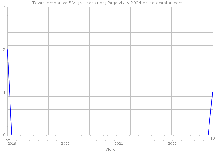 Tovari Ambiance B.V. (Netherlands) Page visits 2024 