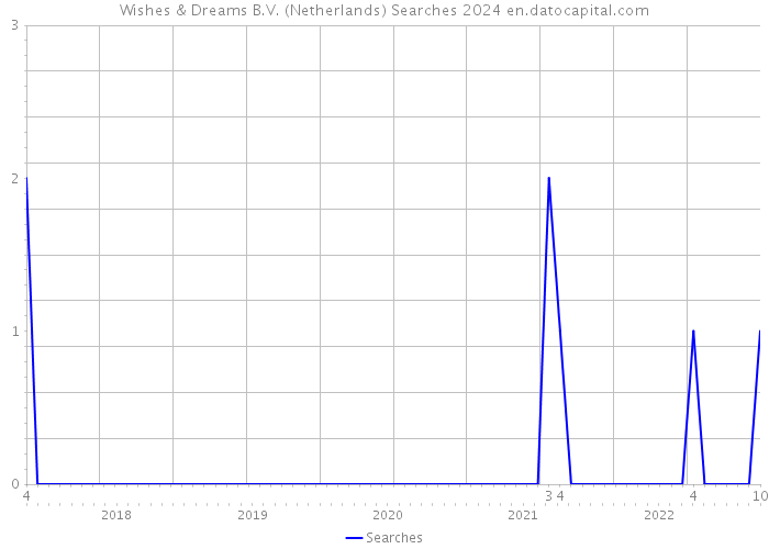Wishes & Dreams B.V. (Netherlands) Searches 2024 