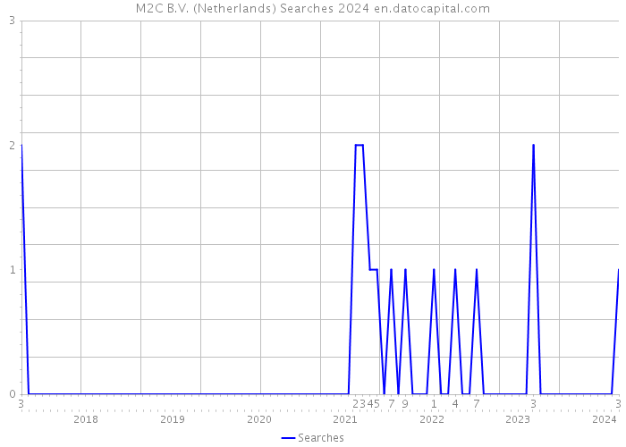 M2C B.V. (Netherlands) Searches 2024 