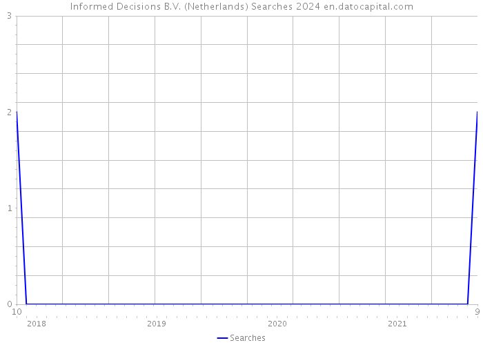 Informed Decisions B.V. (Netherlands) Searches 2024 