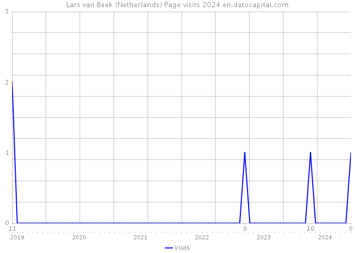 Lars van Beek (Netherlands) Page visits 2024 