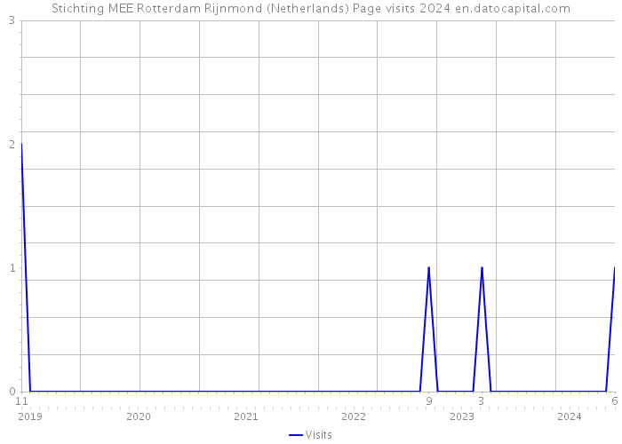 Stichting MEE Rotterdam Rijnmond (Netherlands) Page visits 2024 