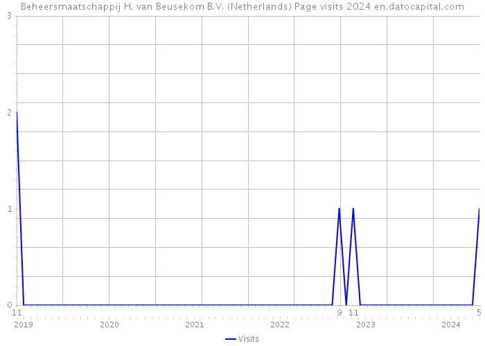 Beheersmaatschappij H. van Beusekom B.V. (Netherlands) Page visits 2024 