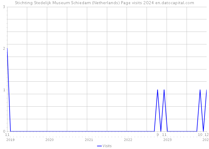 Stichting Stedelijk Museum Schiedam (Netherlands) Page visits 2024 