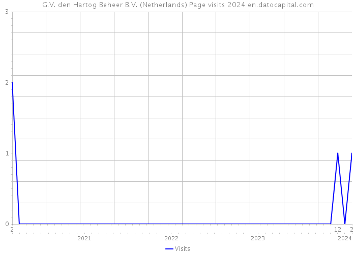 G.V. den Hartog Beheer B.V. (Netherlands) Page visits 2024 
