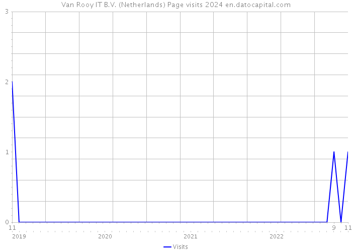 Van Rooy IT B.V. (Netherlands) Page visits 2024 