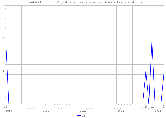 J. Banken Holding B.V. (Netherlands) Page visits 2024 