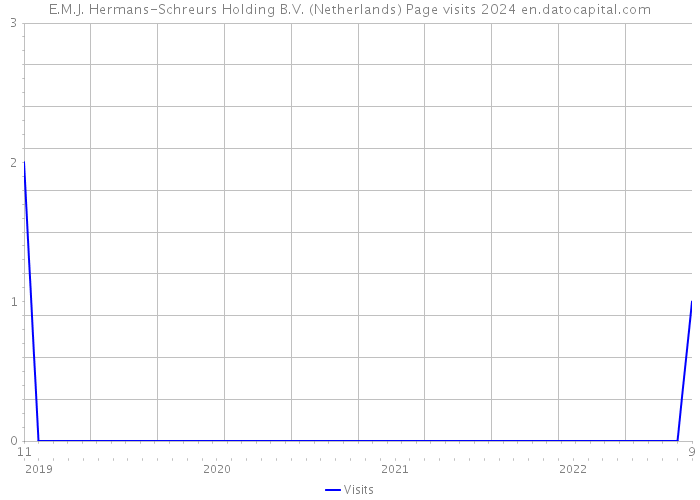 E.M.J. Hermans-Schreurs Holding B.V. (Netherlands) Page visits 2024 