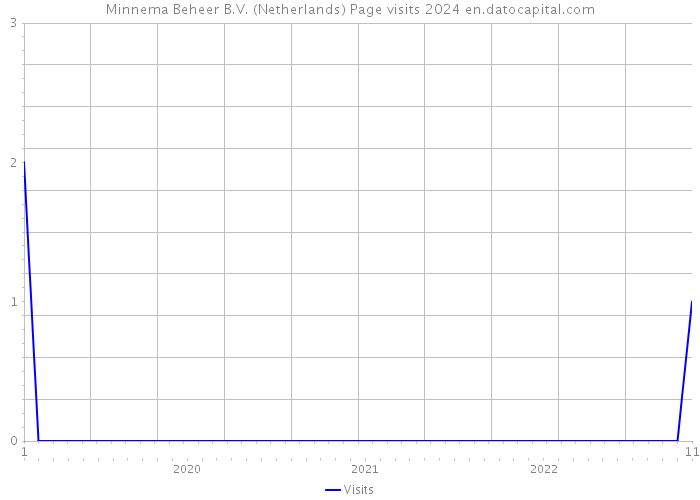Minnema Beheer B.V. (Netherlands) Page visits 2024 