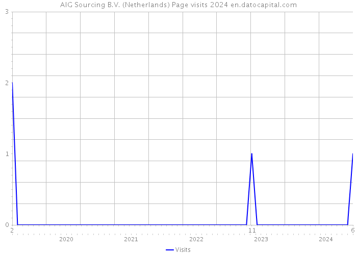 AIG Sourcing B.V. (Netherlands) Page visits 2024 