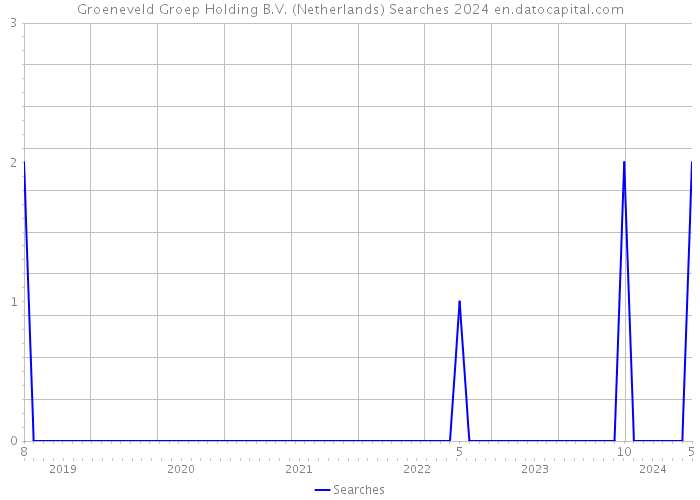 Groeneveld Groep Holding B.V. (Netherlands) Searches 2024 