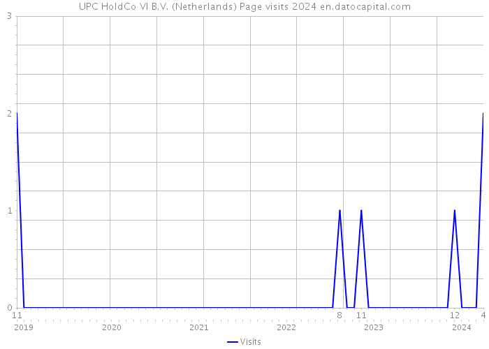 UPC HoldCo VI B.V. (Netherlands) Page visits 2024 