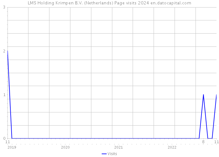 LMS Holding Krimpen B.V. (Netherlands) Page visits 2024 