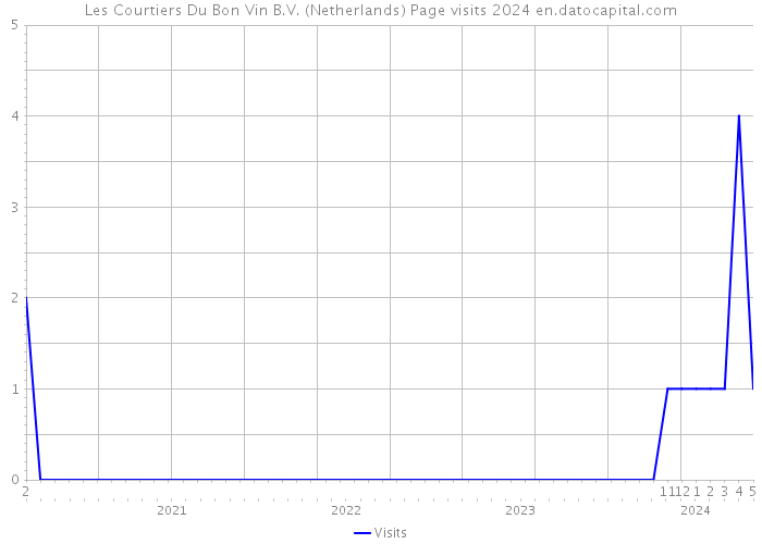 Les Courtiers Du Bon Vin B.V. (Netherlands) Page visits 2024 