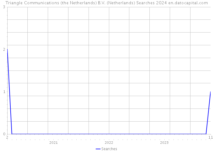 Triangle Communications (the Netherlands) B.V. (Netherlands) Searches 2024 