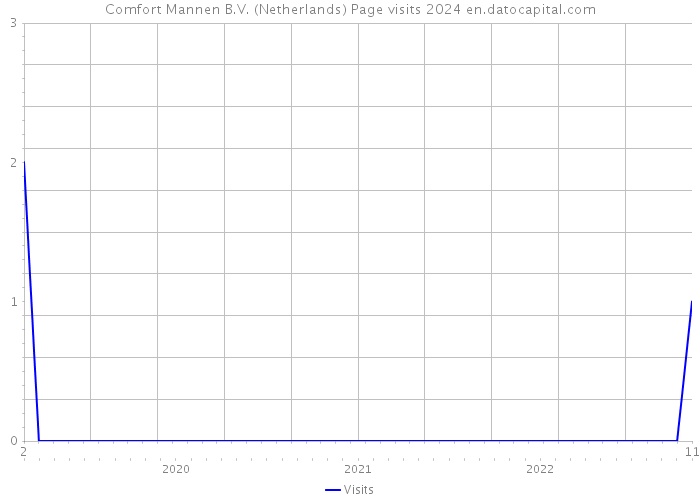 Comfort Mannen B.V. (Netherlands) Page visits 2024 
