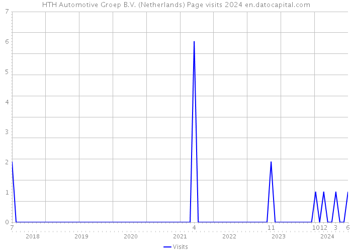 HTH Automotive Groep B.V. (Netherlands) Page visits 2024 