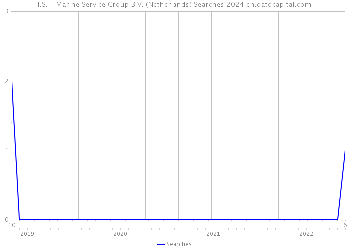 I.S.T. Marine Service Group B.V. (Netherlands) Searches 2024 