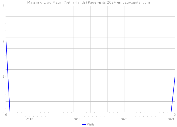Massimo Elvio Mauri (Netherlands) Page visits 2024 