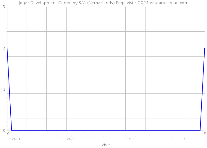 Jager Development Company B.V. (Netherlands) Page visits 2024 