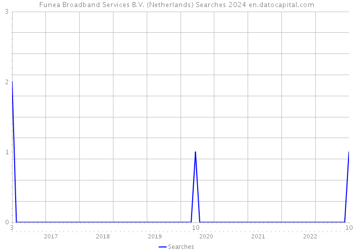 Funea Broadband Services B.V. (Netherlands) Searches 2024 