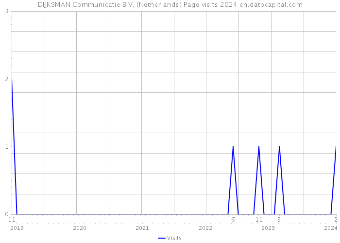 DIJKSMAN Communicatie B.V. (Netherlands) Page visits 2024 