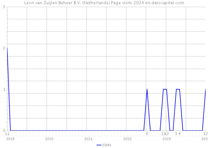 Leon van Zuijlen Beheer B.V. (Netherlands) Page visits 2024 