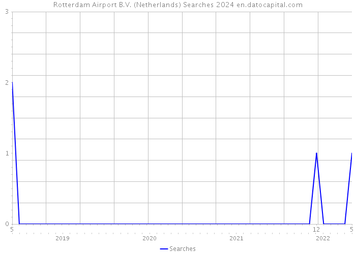 Rotterdam Airport B.V. (Netherlands) Searches 2024 